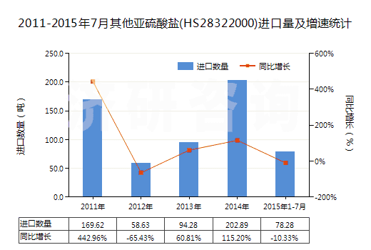 2011-2015年7月其他亞硫酸鹽(HS28322000)進(jìn)口量及增速統(tǒng)計(jì)